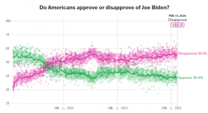 Popularidad de Biden