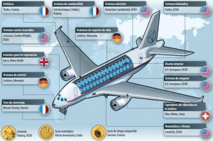 Diagrama explicativo de los países fabricantes de partes del avión Sukhoi
