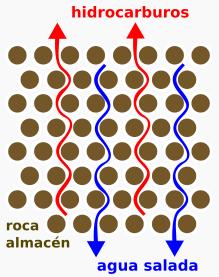 Diagrama que muestra el almacenamiento de petróleo en una roca porosa