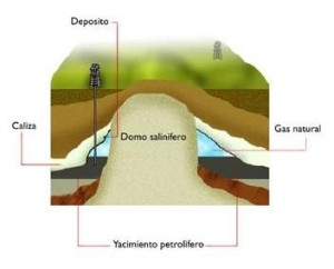 Diagrama que muestra como se ubica el petroleo y el gas en una trampa de tipo estructural