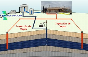 Extracción de petroleo utilizando flujos de vapor