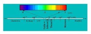 El espectro electromagnético va desde los rayos gamma hasta las ondas de radio