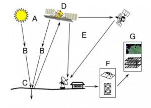 Esquema que explica el funcionamiento de un satélite