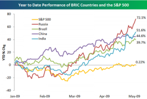Crecimiento económico de los países del grupo BRIC