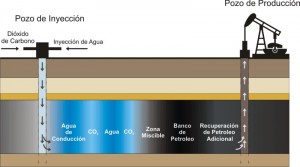 Diagrama que muestra como se recupera petroleo por medio de inyección de gases o agua