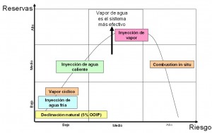 Diagrama que muestra los diferentes métodos de extracción de petróleo
