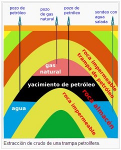 Diagrama que representa una trampa petrolifera